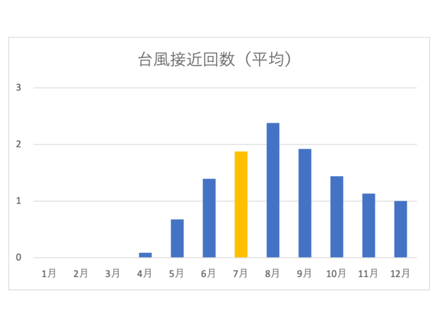 宮古島の平均台風接近回数